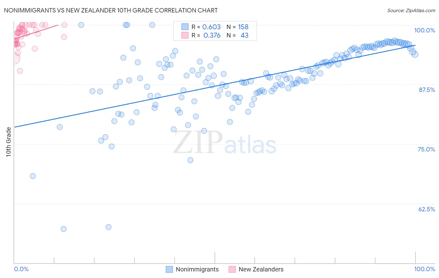 Nonimmigrants vs New Zealander 10th Grade