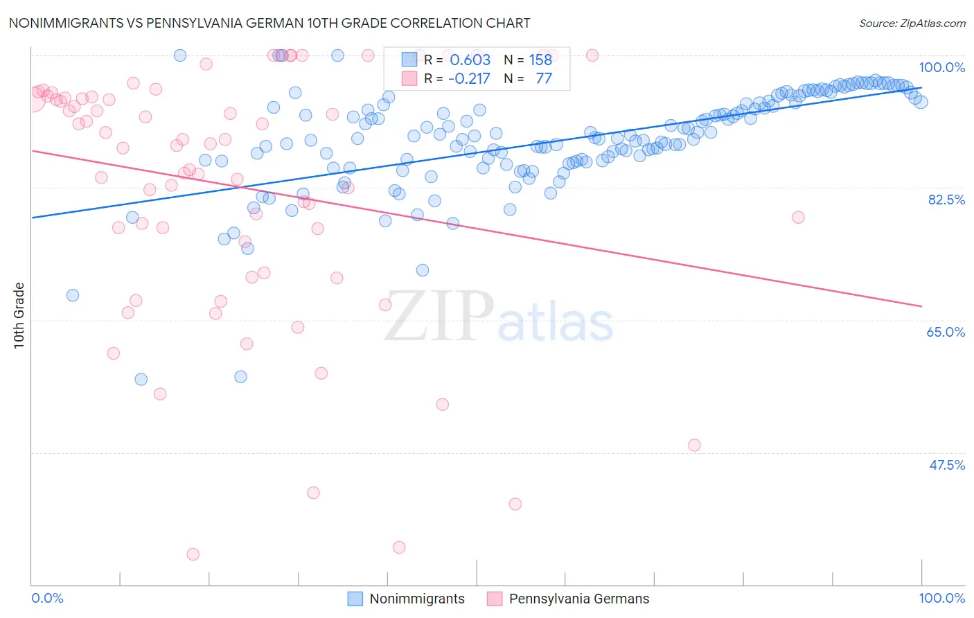 Nonimmigrants vs Pennsylvania German 10th Grade