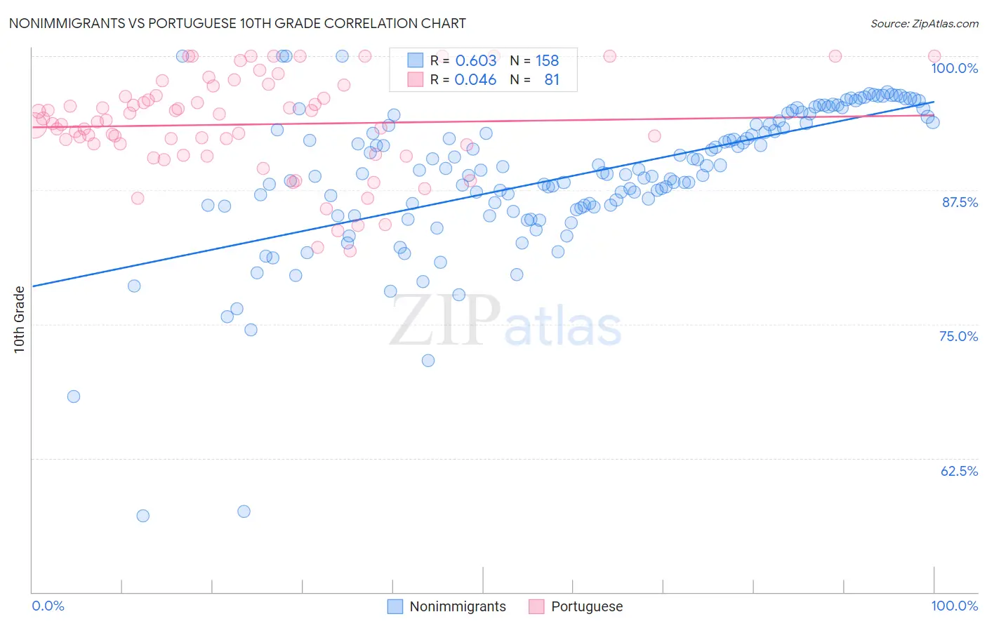 Nonimmigrants vs Portuguese 10th Grade