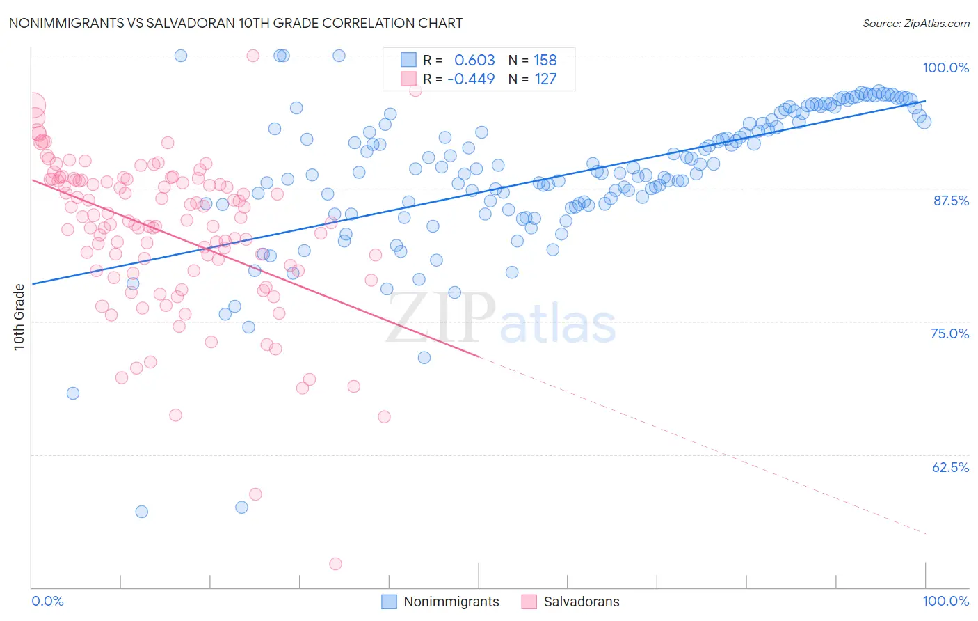 Nonimmigrants vs Salvadoran 10th Grade