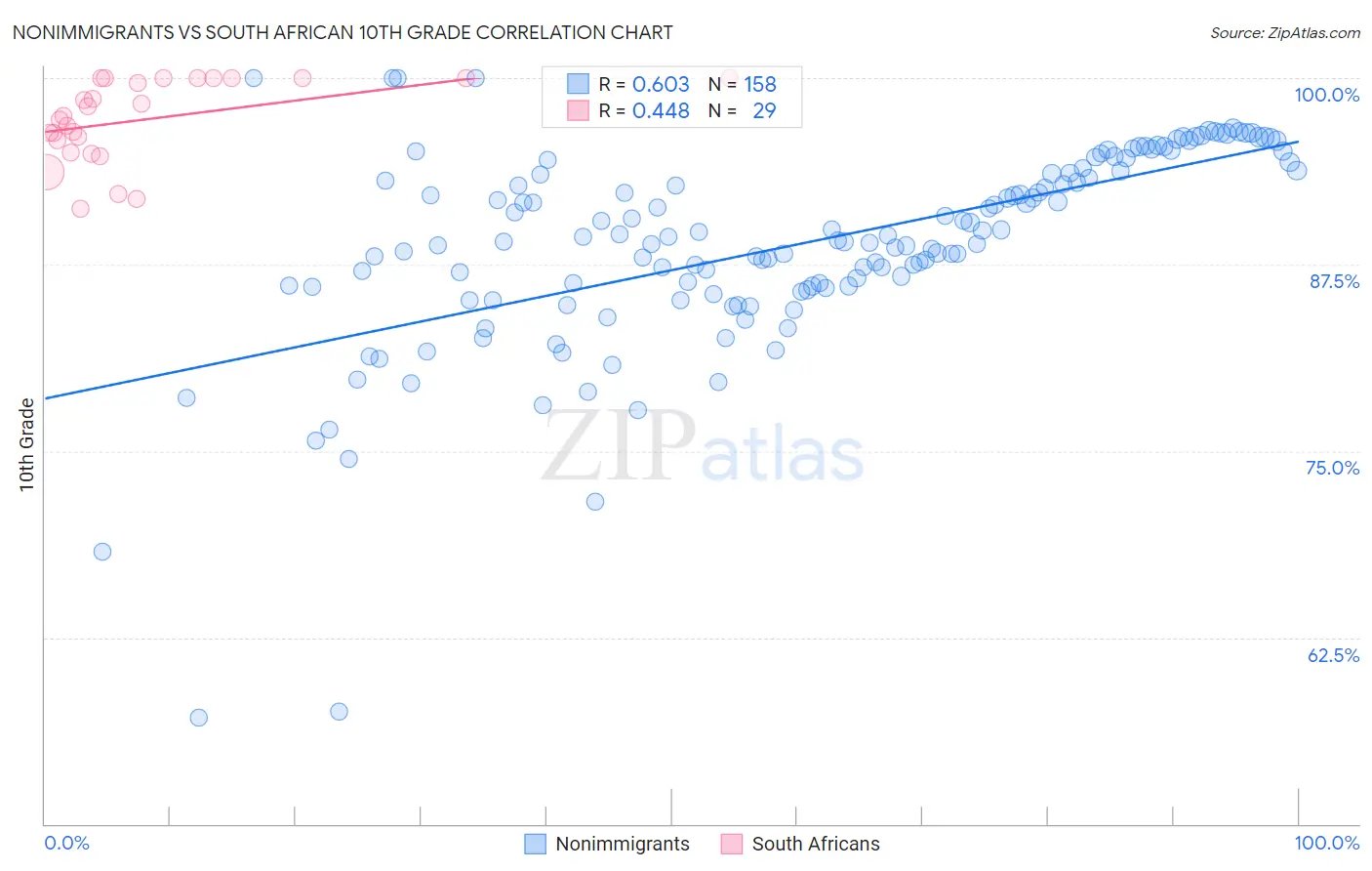 Nonimmigrants vs South African 10th Grade