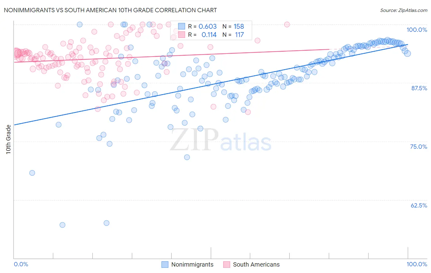 Nonimmigrants vs South American 10th Grade