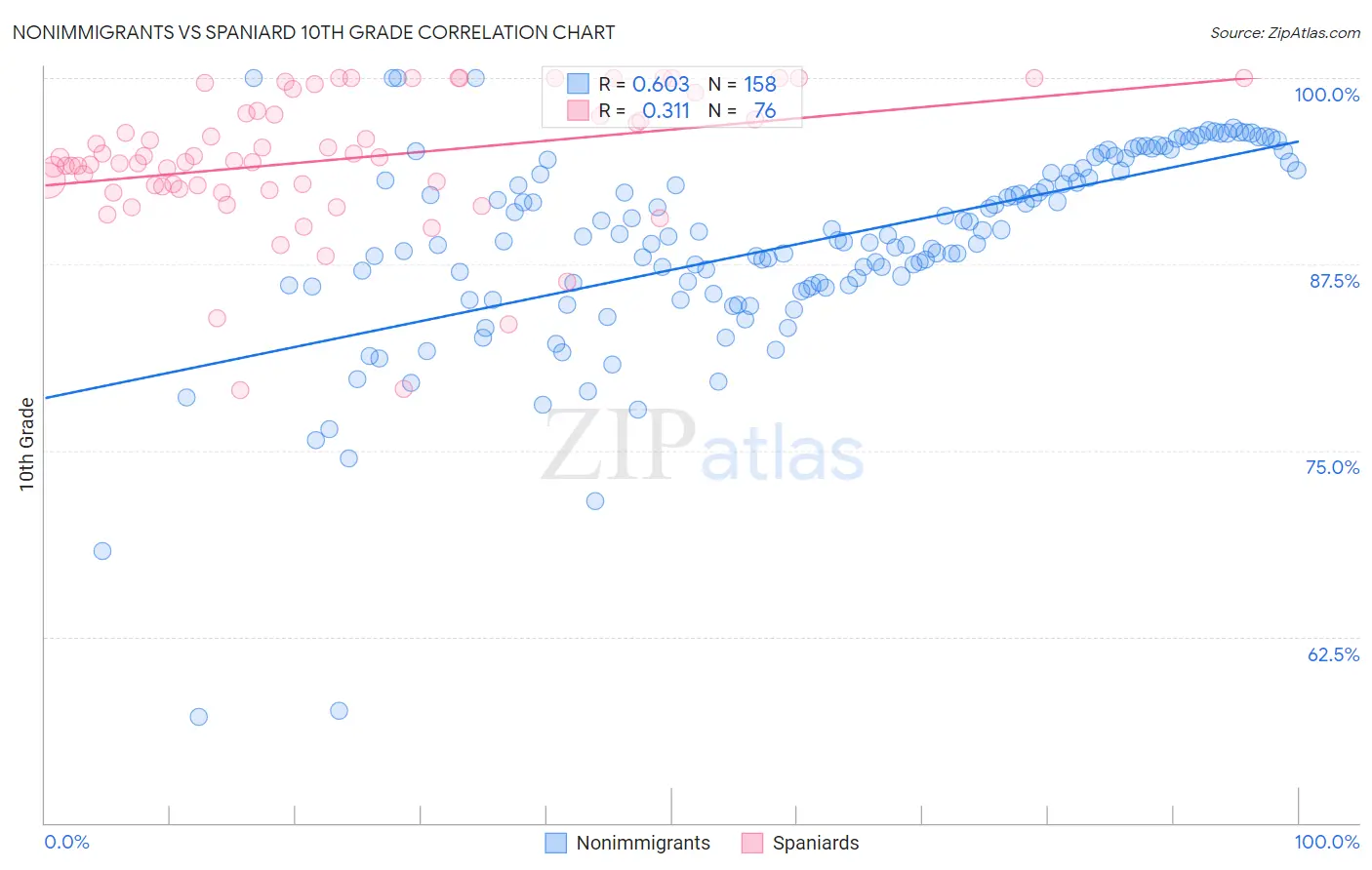 Nonimmigrants vs Spaniard 10th Grade