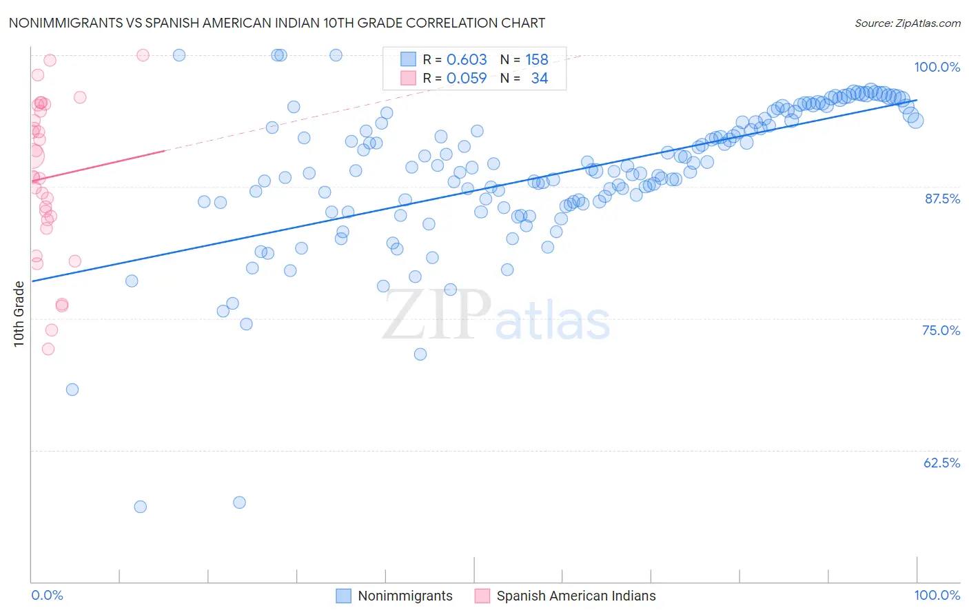 Nonimmigrants vs Spanish American Indian 10th Grade