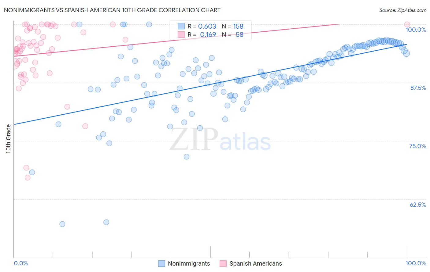 Nonimmigrants vs Spanish American 10th Grade