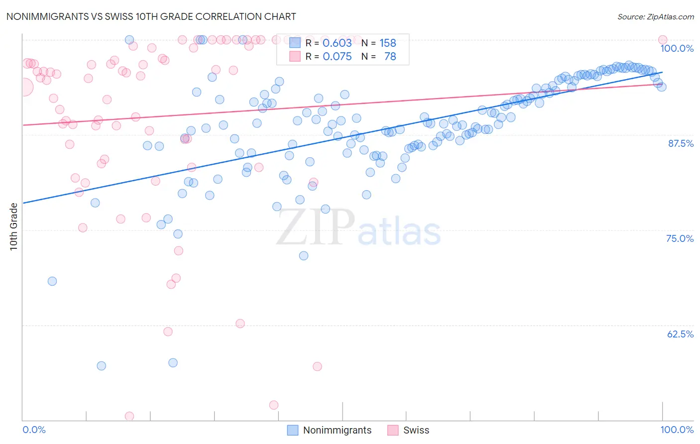 Nonimmigrants vs Swiss 10th Grade