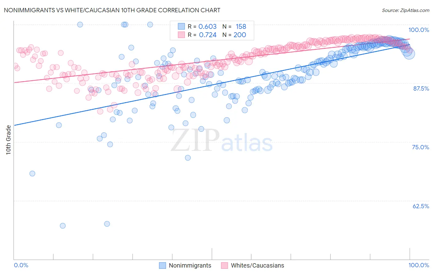 Nonimmigrants vs White/Caucasian 10th Grade