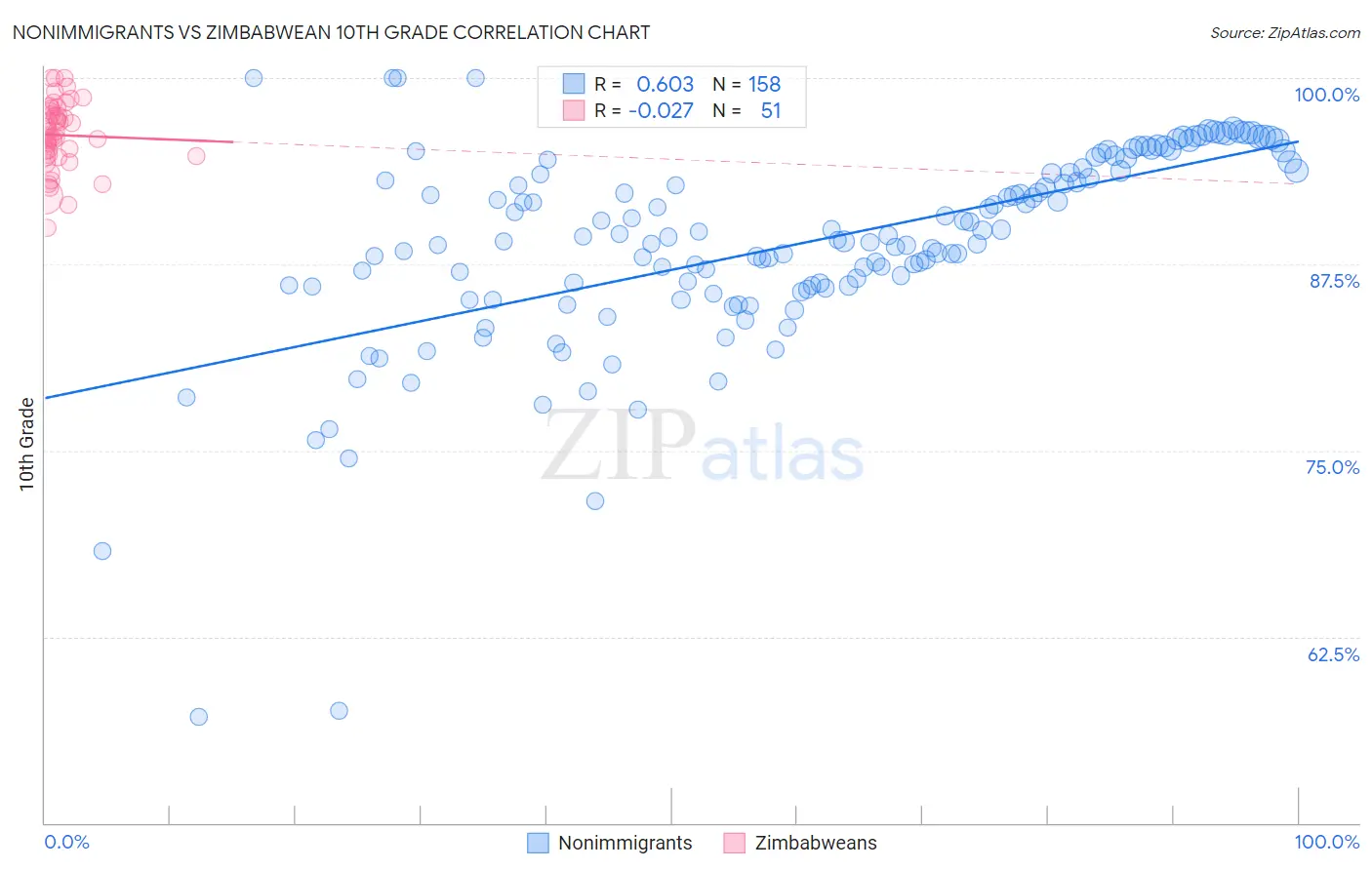 Nonimmigrants vs Zimbabwean 10th Grade