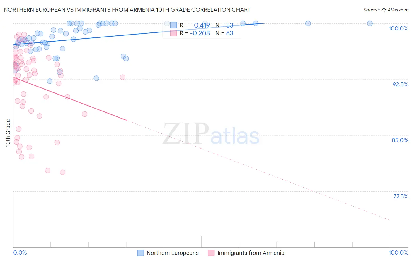 Northern European vs Immigrants from Armenia 10th Grade