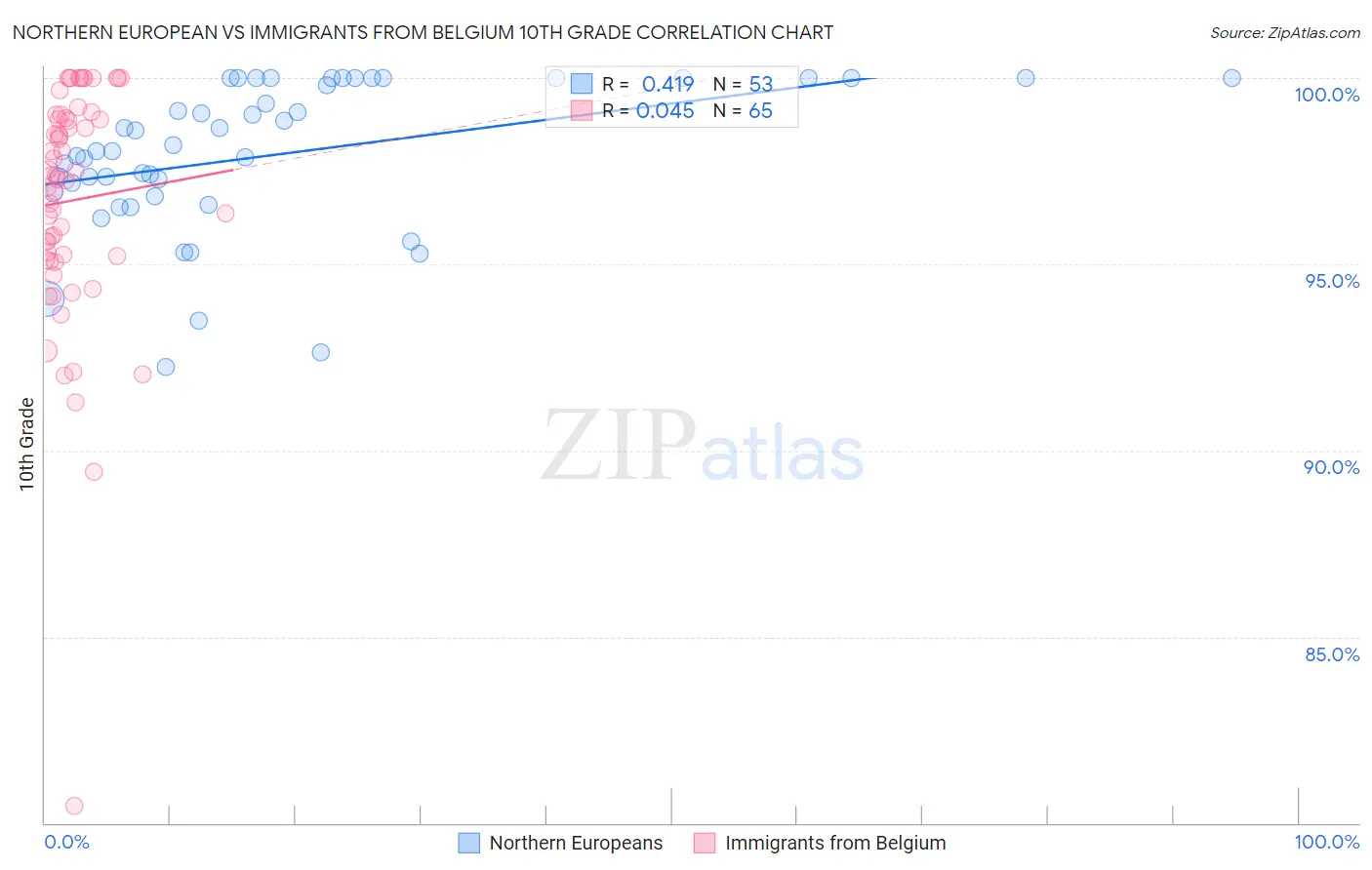 Northern European vs Immigrants from Belgium 10th Grade