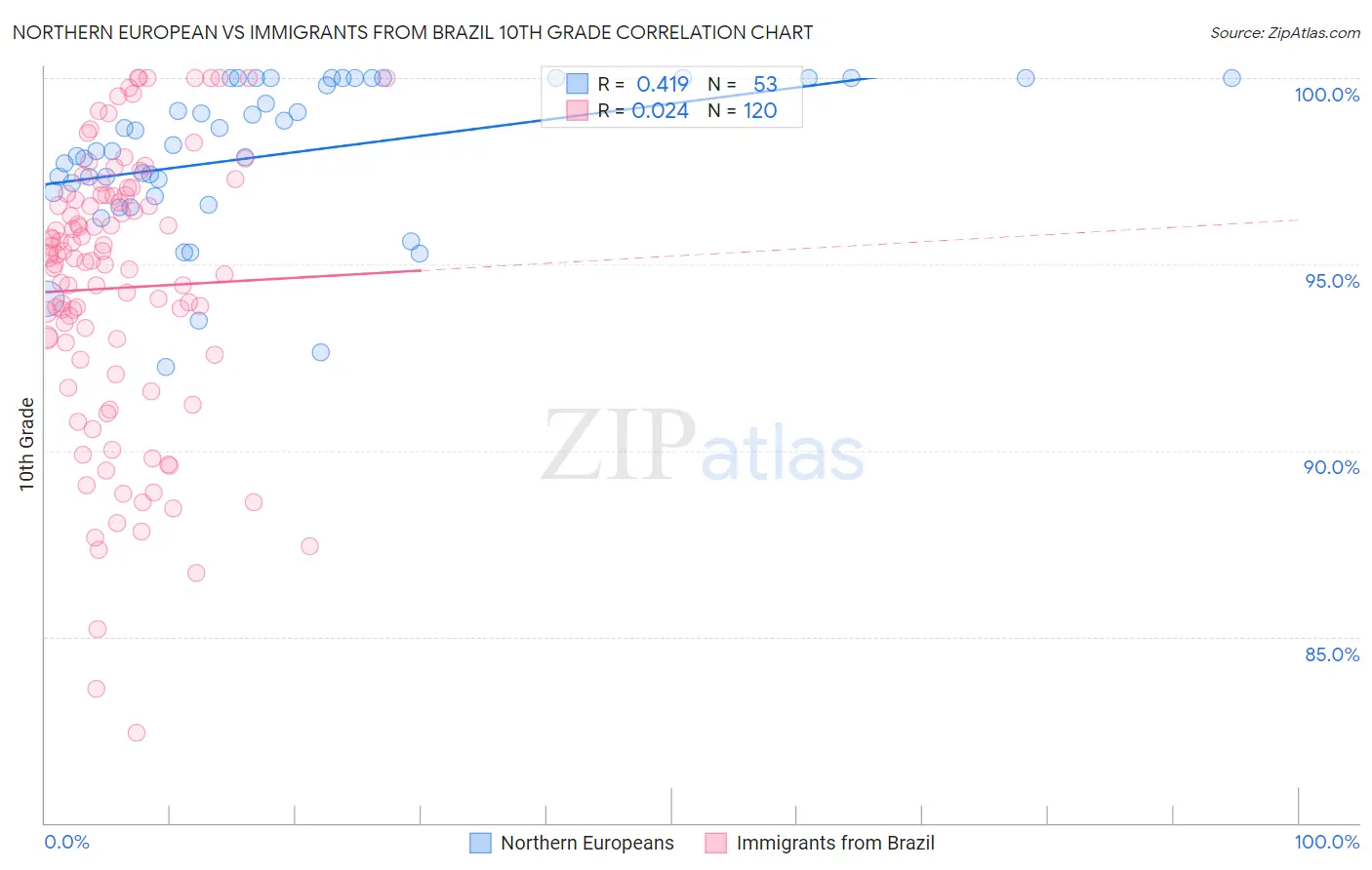 Northern European vs Immigrants from Brazil 10th Grade
