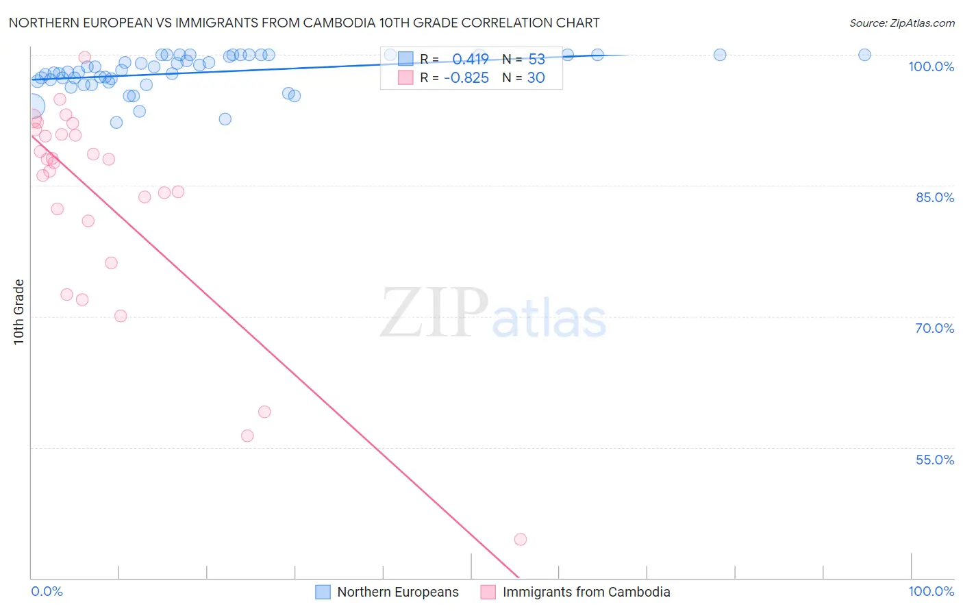 Northern European vs Immigrants from Cambodia 10th Grade