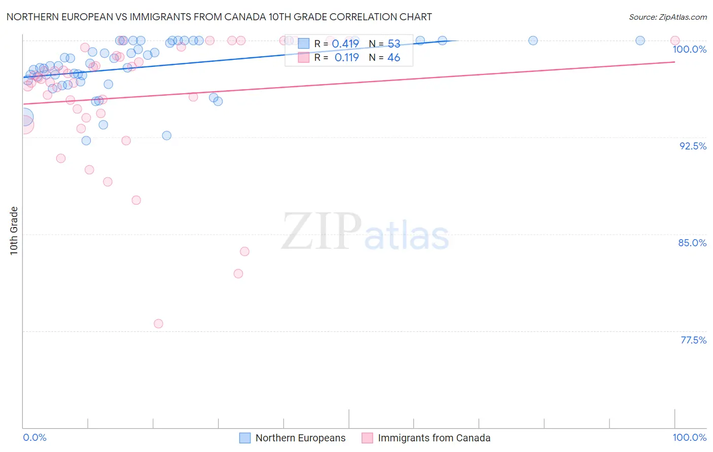 Northern European vs Immigrants from Canada 10th Grade