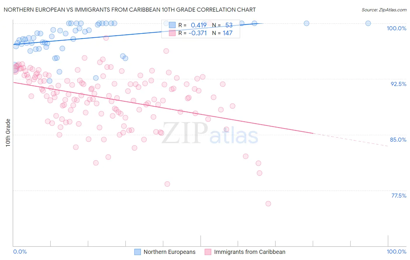 Northern European vs Immigrants from Caribbean 10th Grade