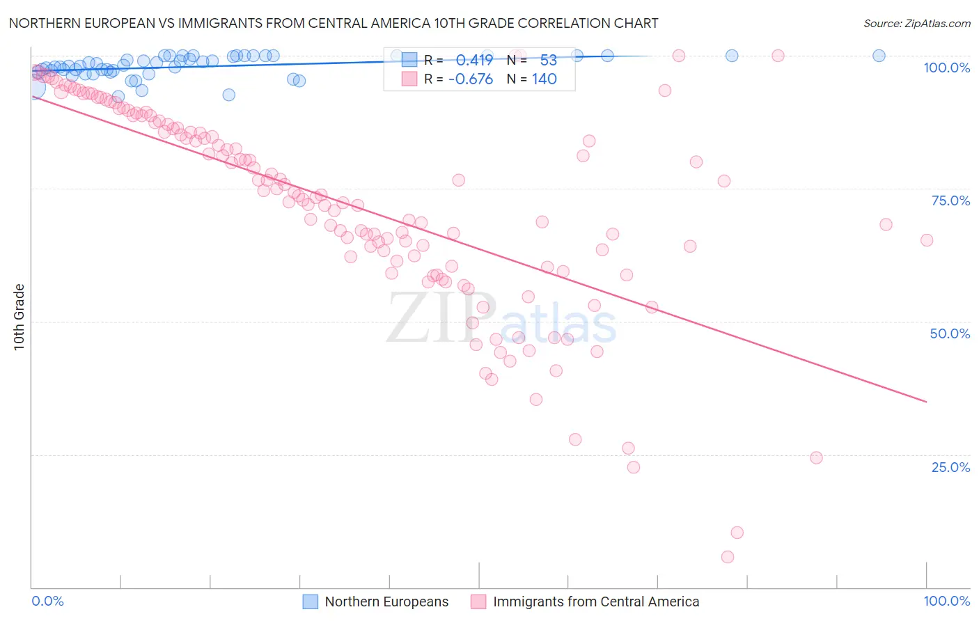 Northern European vs Immigrants from Central America 10th Grade