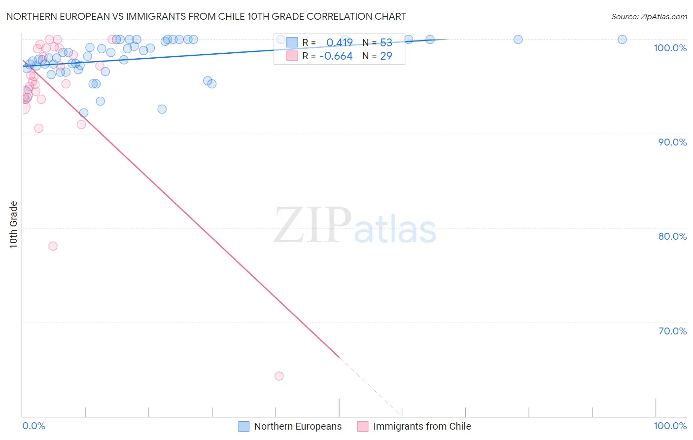 Northern European vs Immigrants from Chile 10th Grade