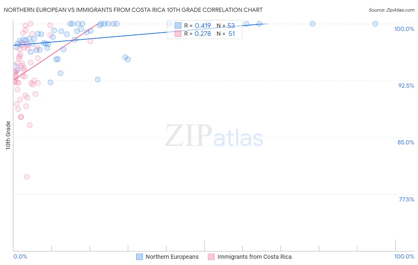 Northern European vs Immigrants from Costa Rica 10th Grade