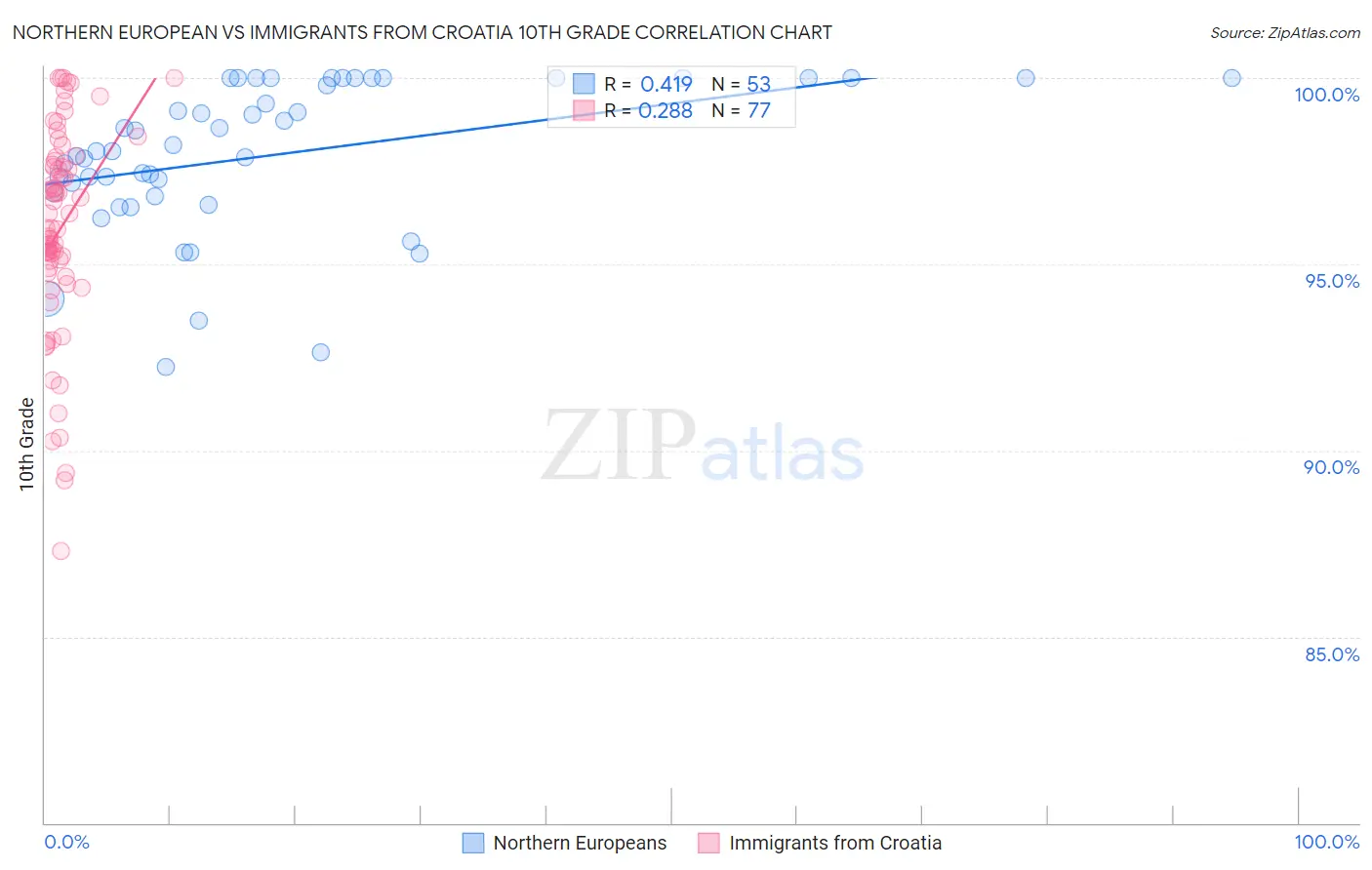 Northern European vs Immigrants from Croatia 10th Grade