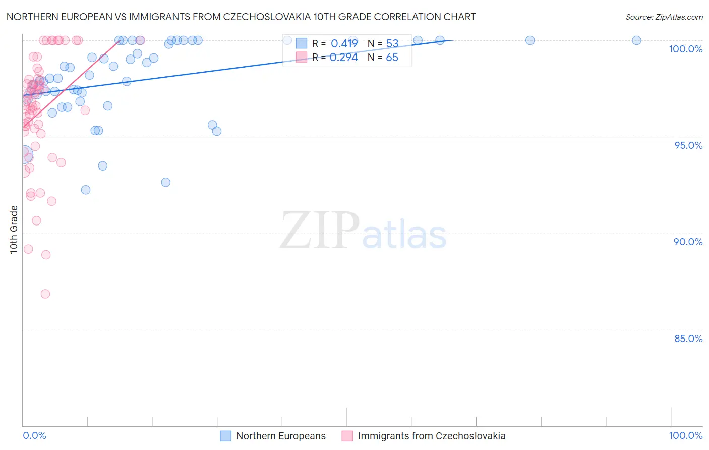 Northern European vs Immigrants from Czechoslovakia 10th Grade