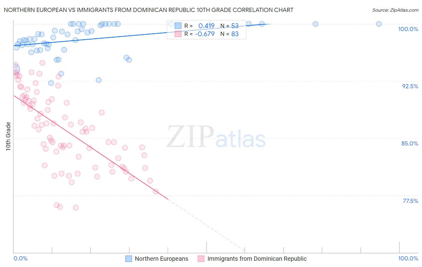 Northern European vs Immigrants from Dominican Republic 10th Grade