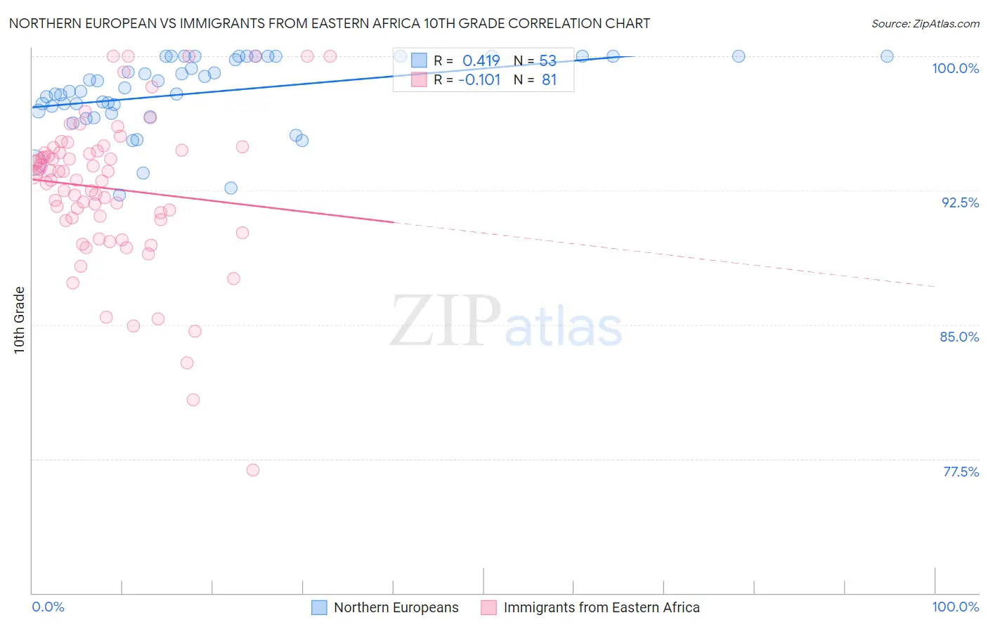Northern European vs Immigrants from Eastern Africa 10th Grade
