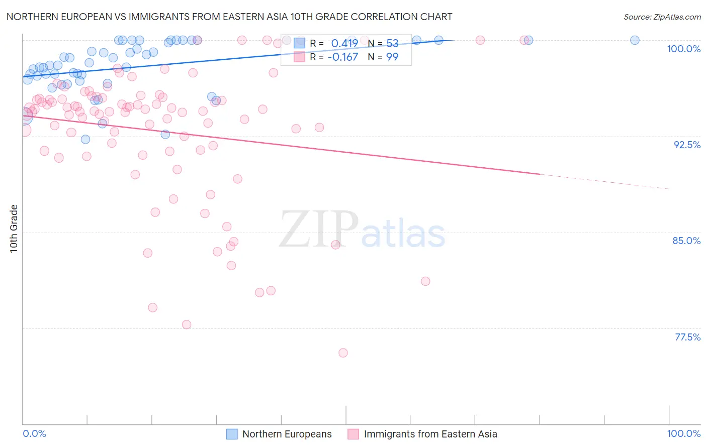 Northern European vs Immigrants from Eastern Asia 10th Grade