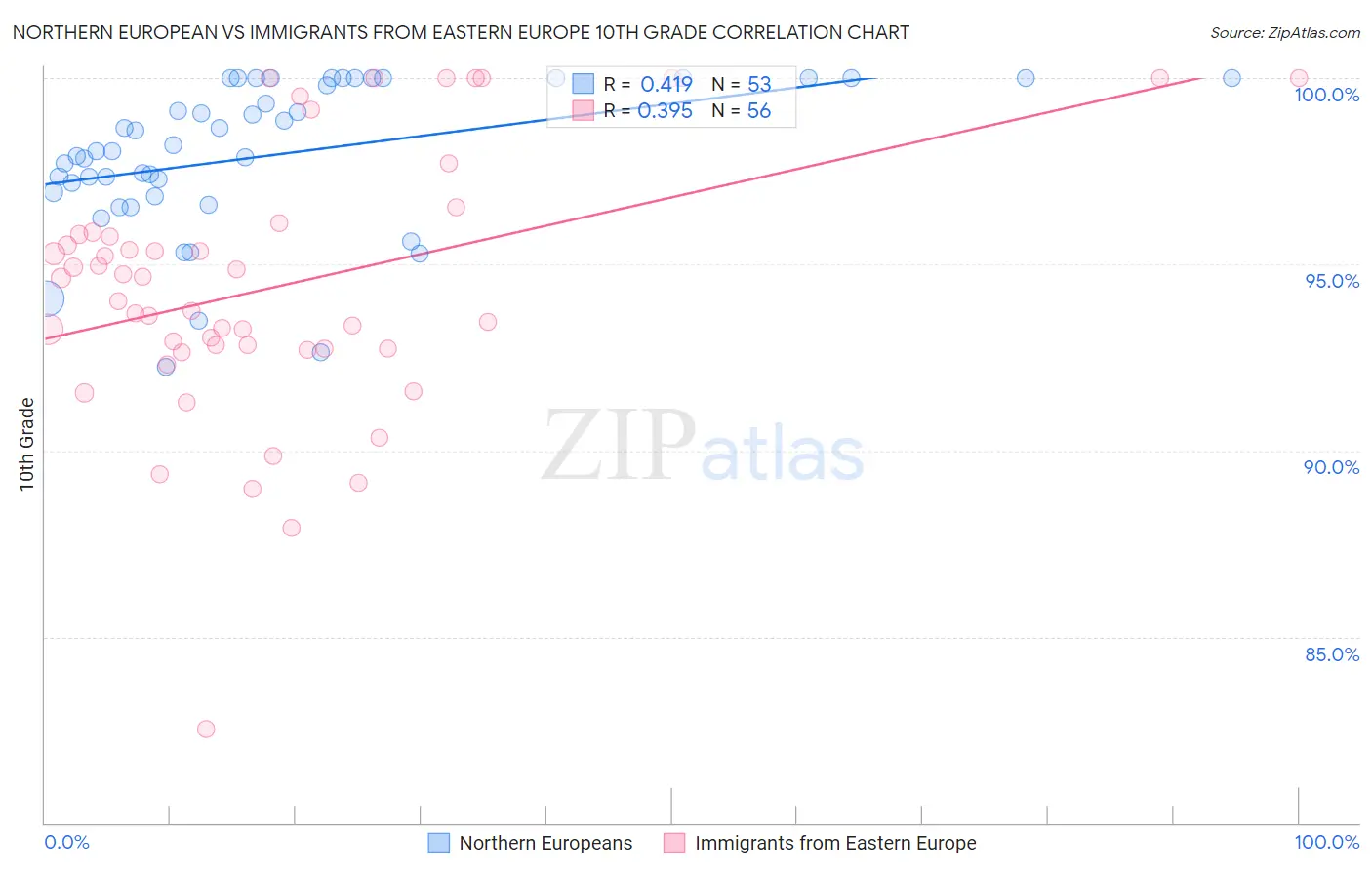 Northern European vs Immigrants from Eastern Europe 10th Grade