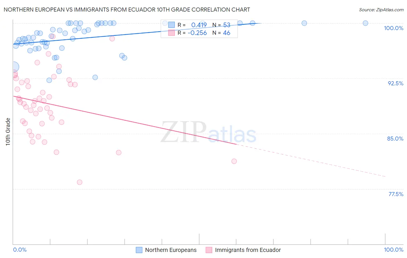 Northern European vs Immigrants from Ecuador 10th Grade
