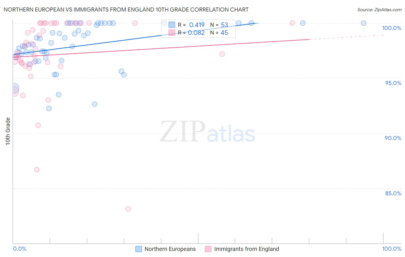 Northern European vs Immigrants from England 10th Grade