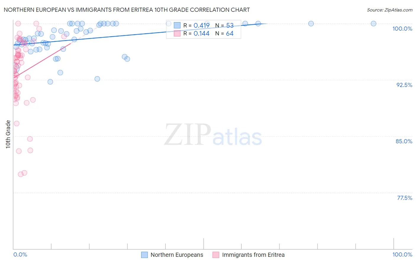 Northern European vs Immigrants from Eritrea 10th Grade