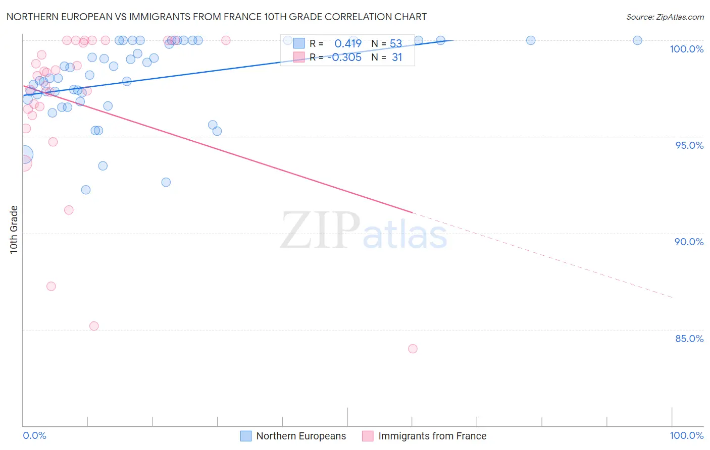 Northern European vs Immigrants from France 10th Grade