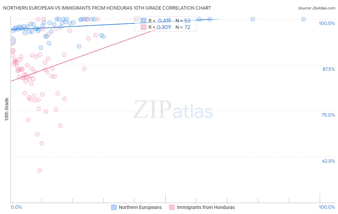 Northern European vs Immigrants from Honduras 10th Grade