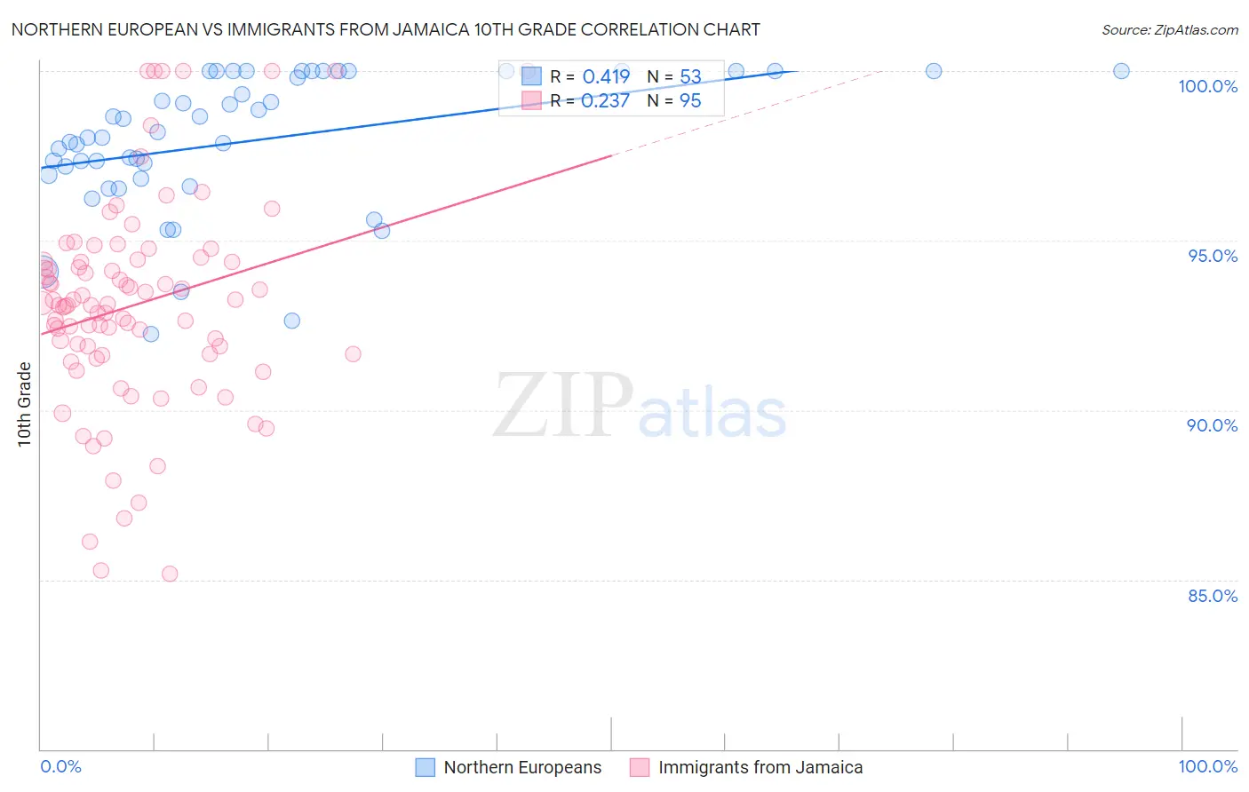 Northern European vs Immigrants from Jamaica 10th Grade