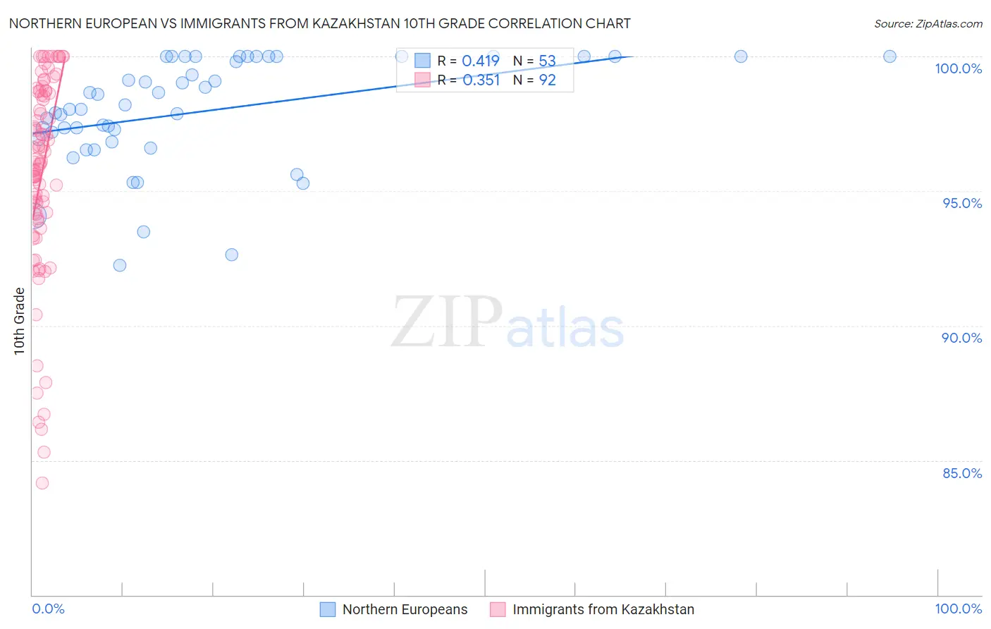 Northern European vs Immigrants from Kazakhstan 10th Grade