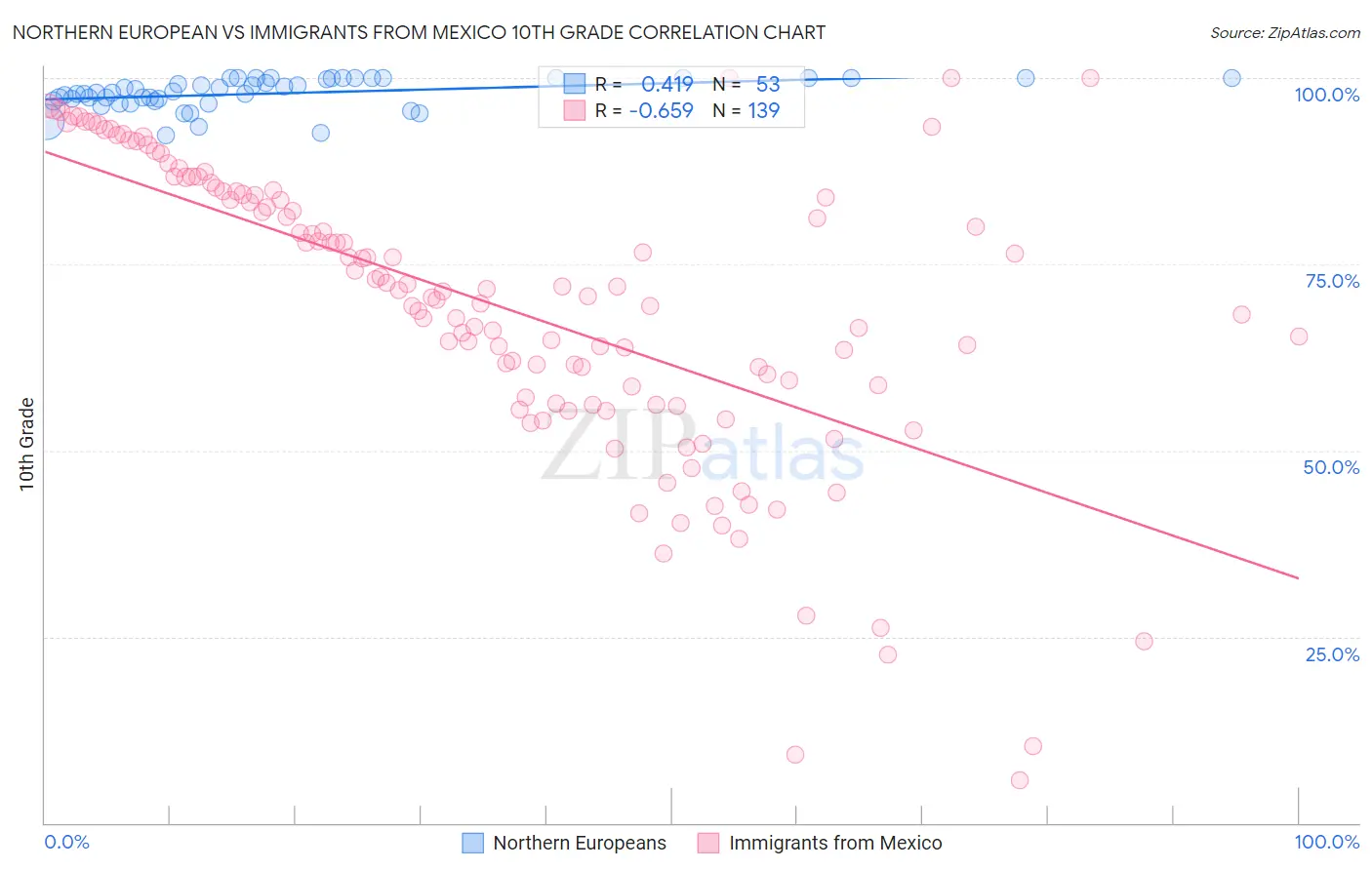 Northern European vs Immigrants from Mexico 10th Grade