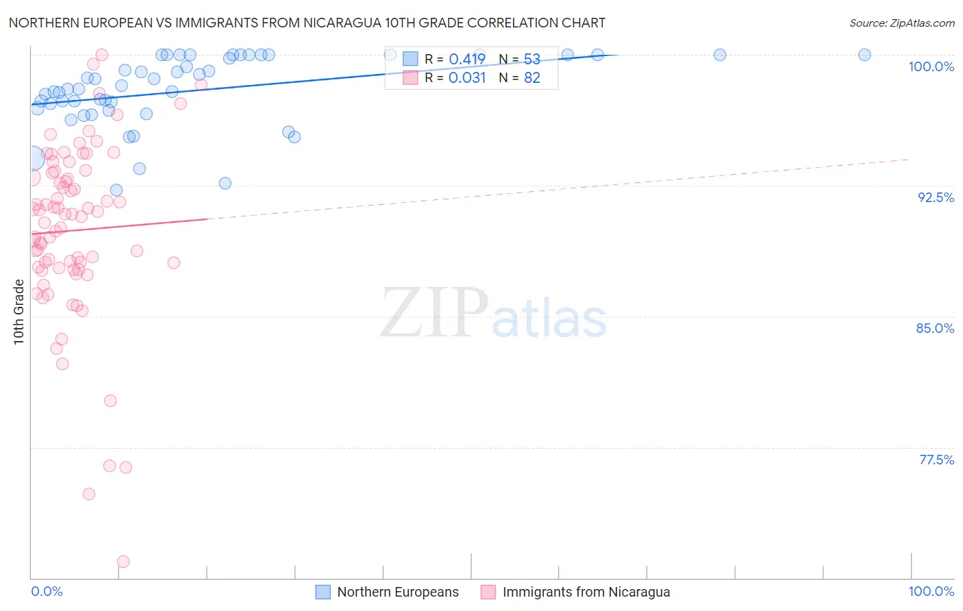 Northern European vs Immigrants from Nicaragua 10th Grade