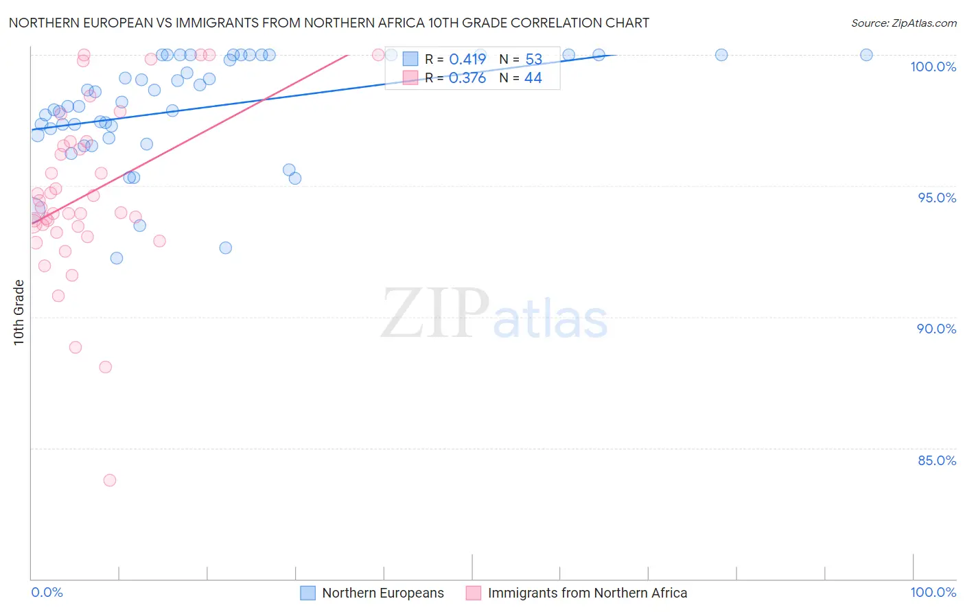Northern European vs Immigrants from Northern Africa 10th Grade