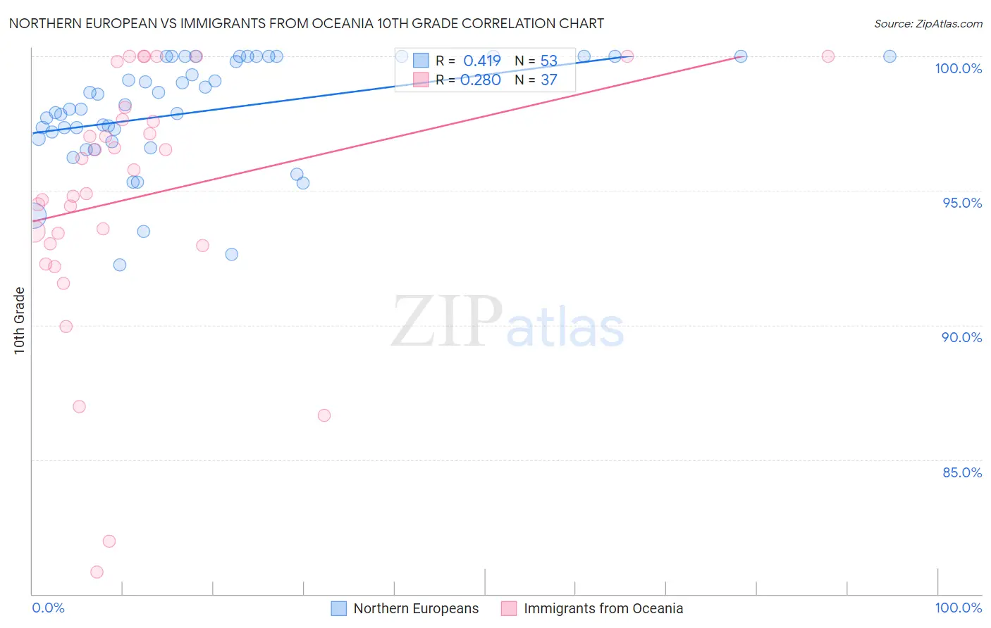 Northern European vs Immigrants from Oceania 10th Grade