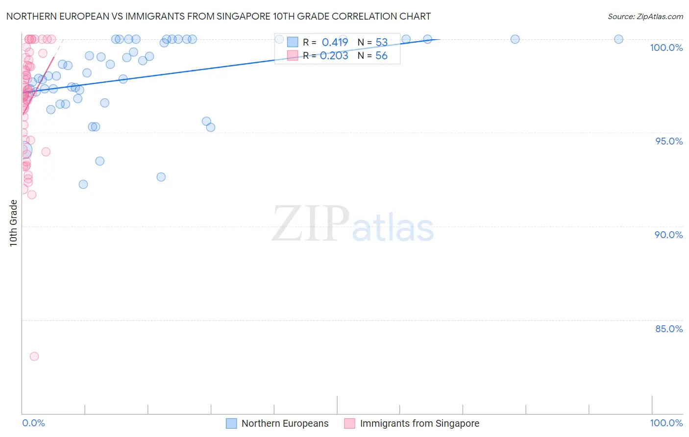 Northern European vs Immigrants from Singapore 10th Grade