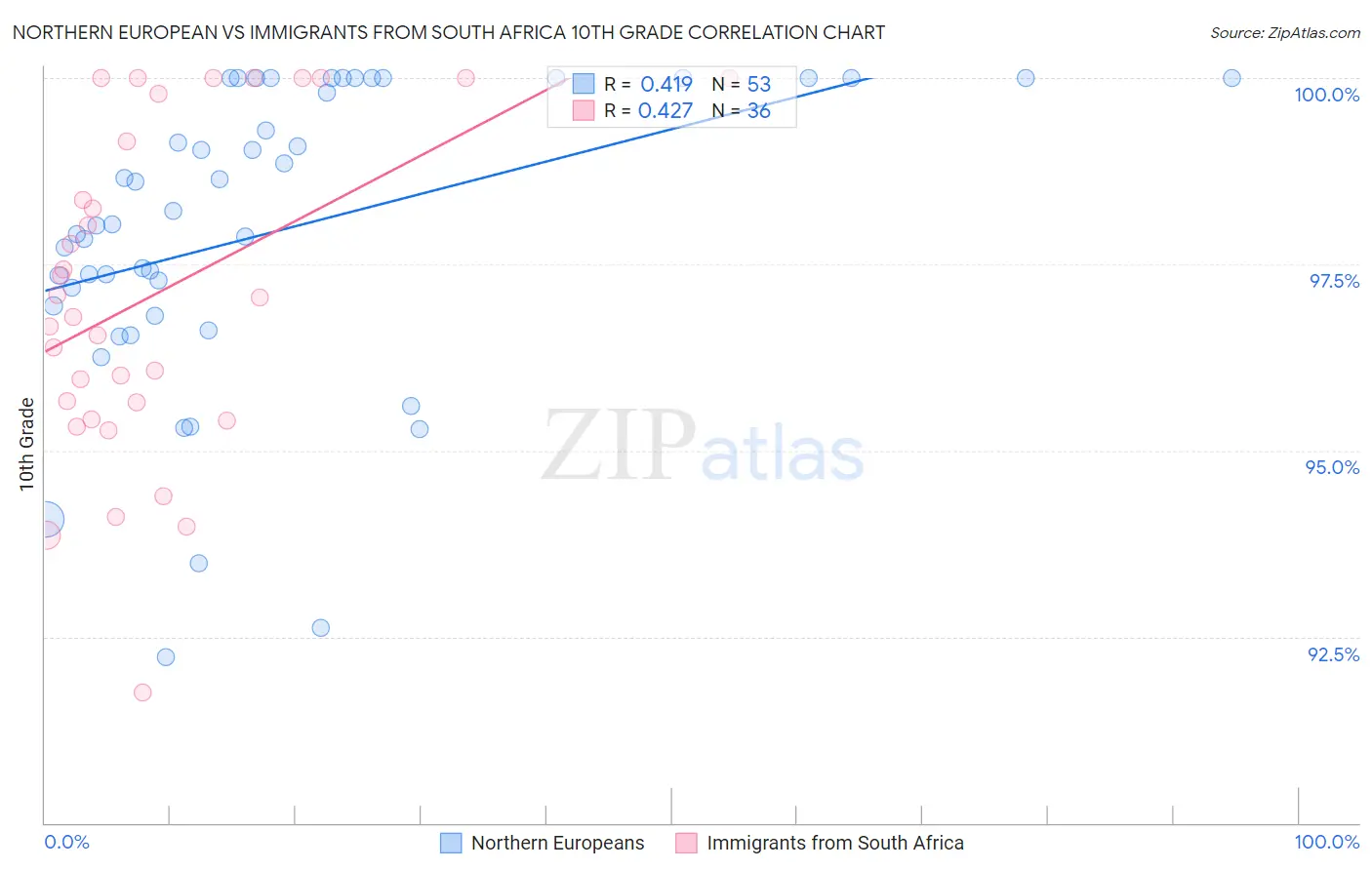 Northern European vs Immigrants from South Africa 10th Grade