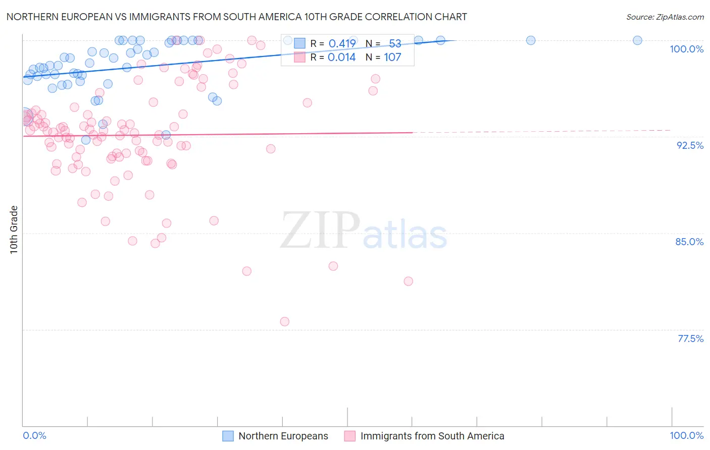 Northern European vs Immigrants from South America 10th Grade