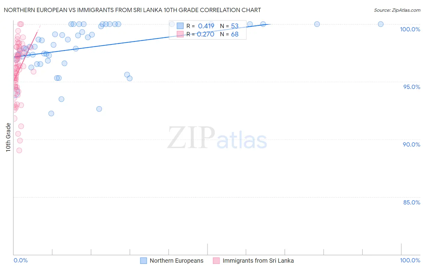 Northern European vs Immigrants from Sri Lanka 10th Grade