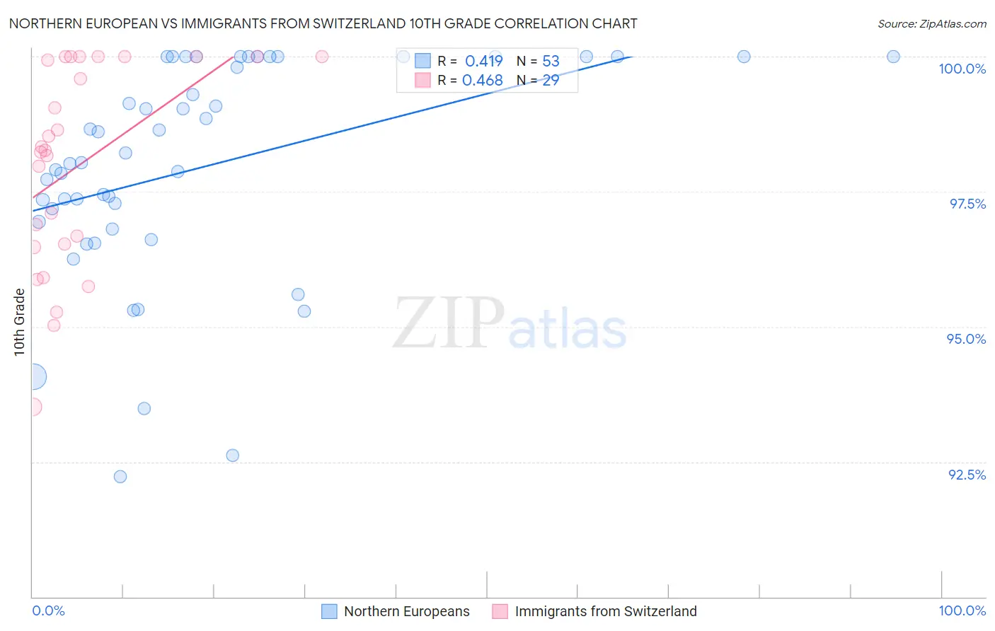 Northern European vs Immigrants from Switzerland 10th Grade