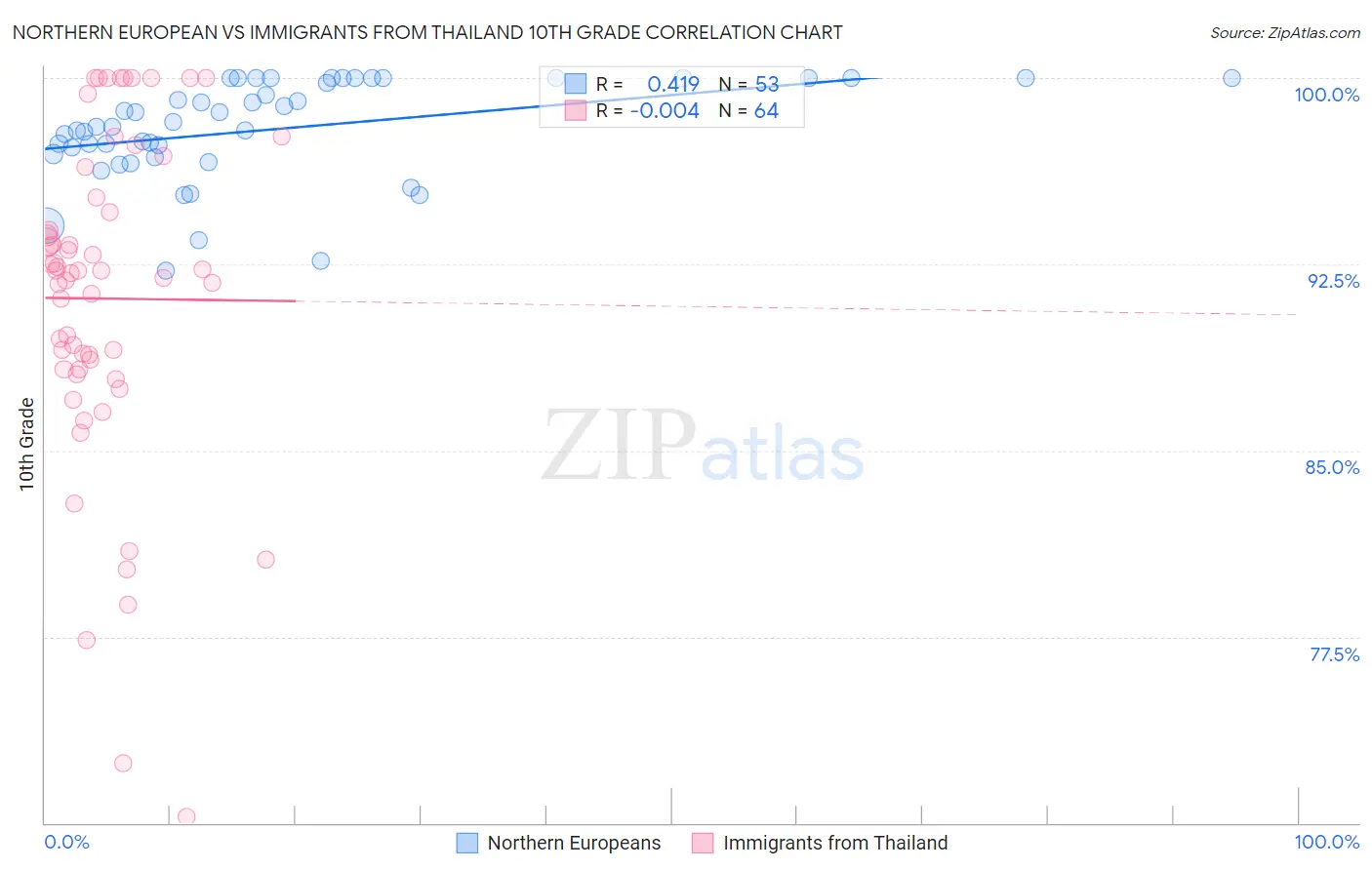 Northern European vs Immigrants from Thailand 10th Grade