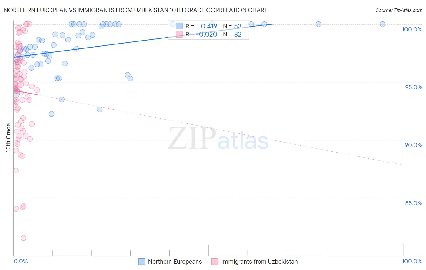 Northern European vs Immigrants from Uzbekistan 10th Grade