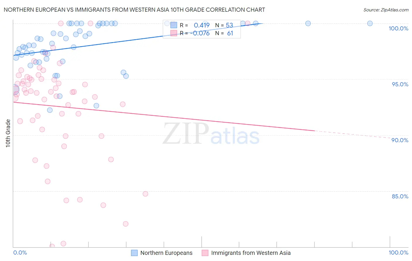 Northern European vs Immigrants from Western Asia 10th Grade