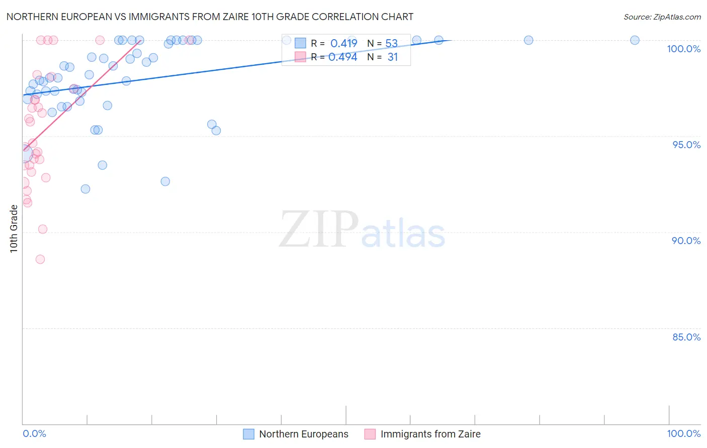 Northern European vs Immigrants from Zaire 10th Grade