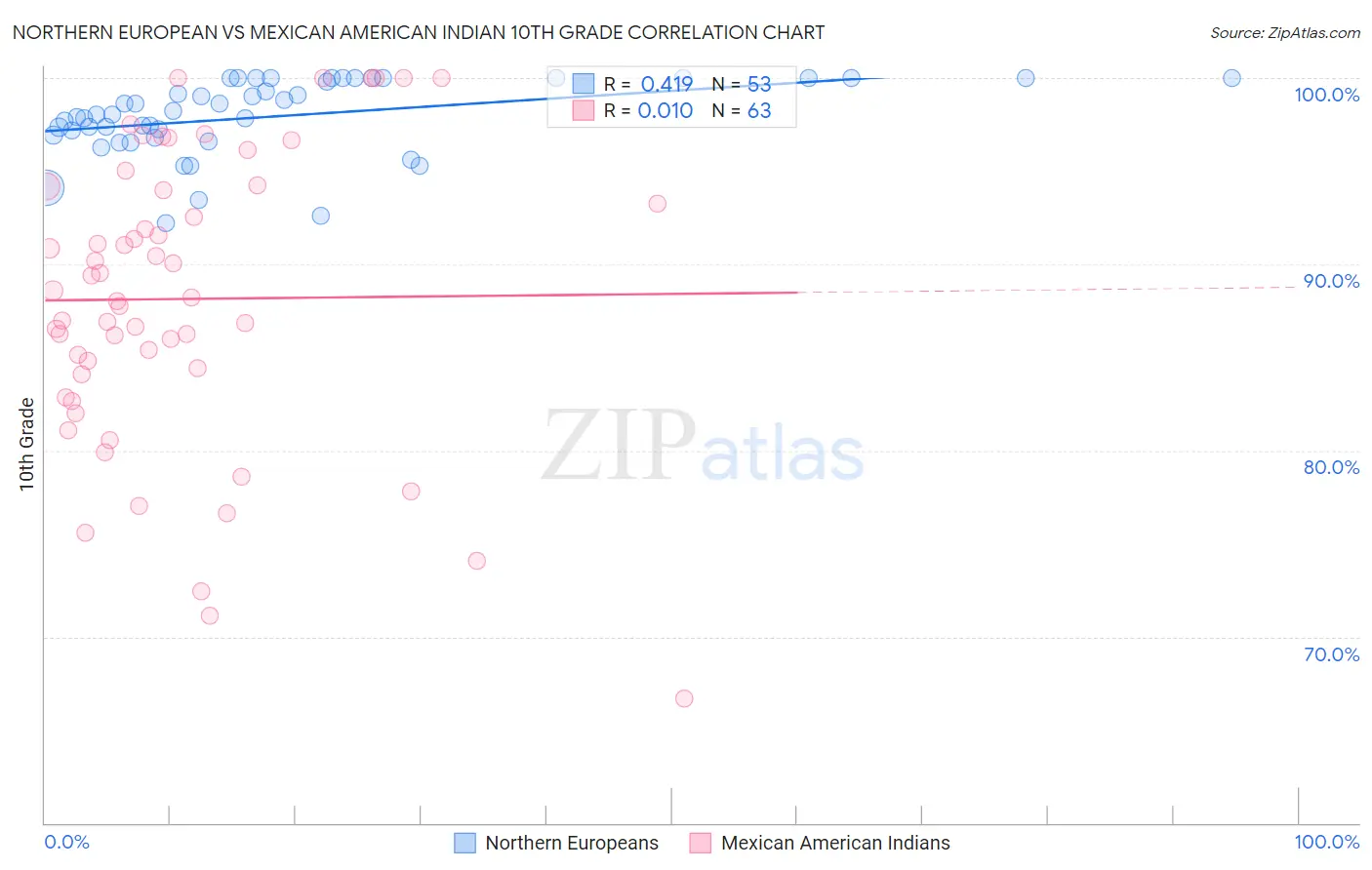 Northern European vs Mexican American Indian 10th Grade