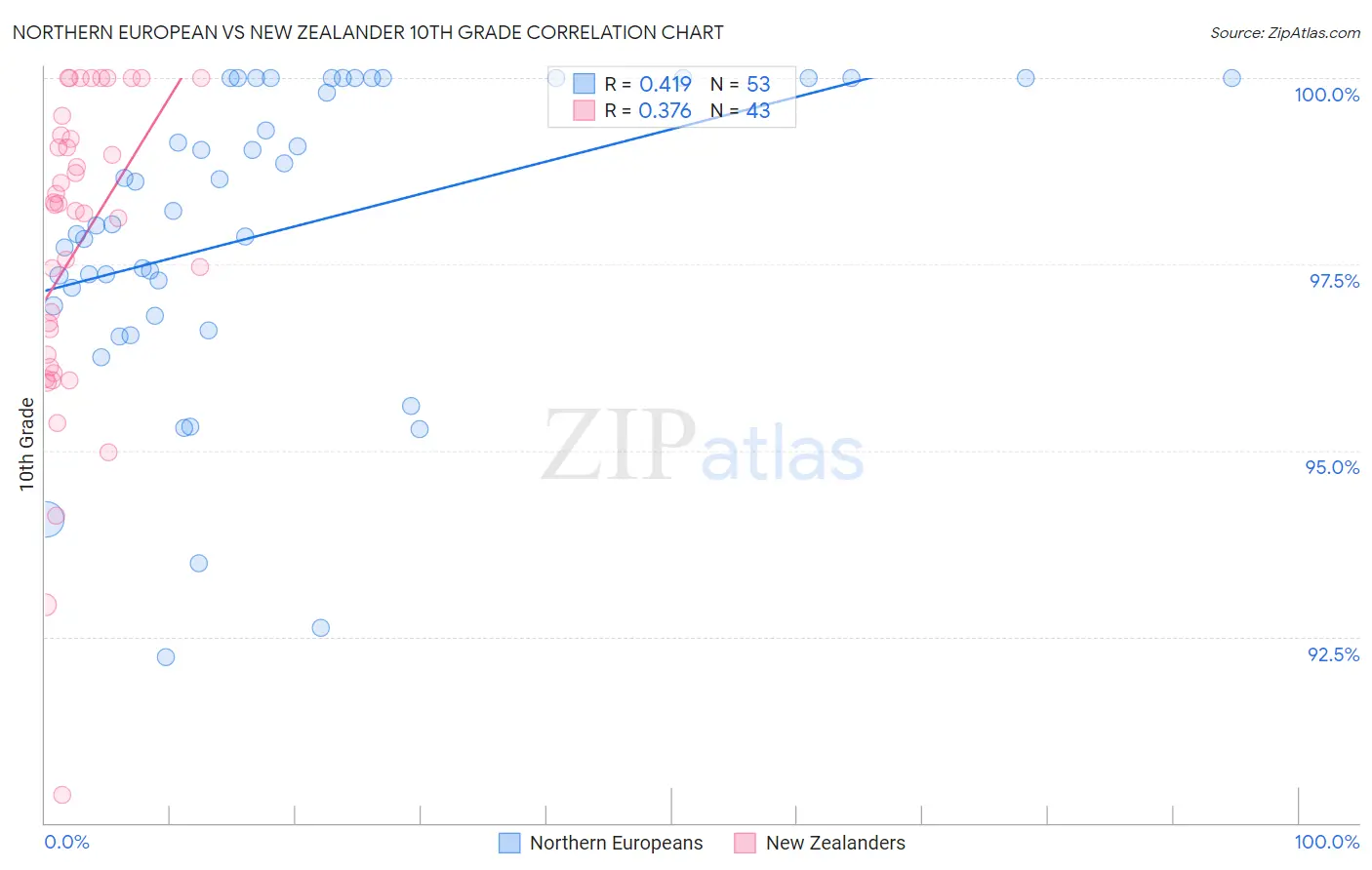 Northern European vs New Zealander 10th Grade