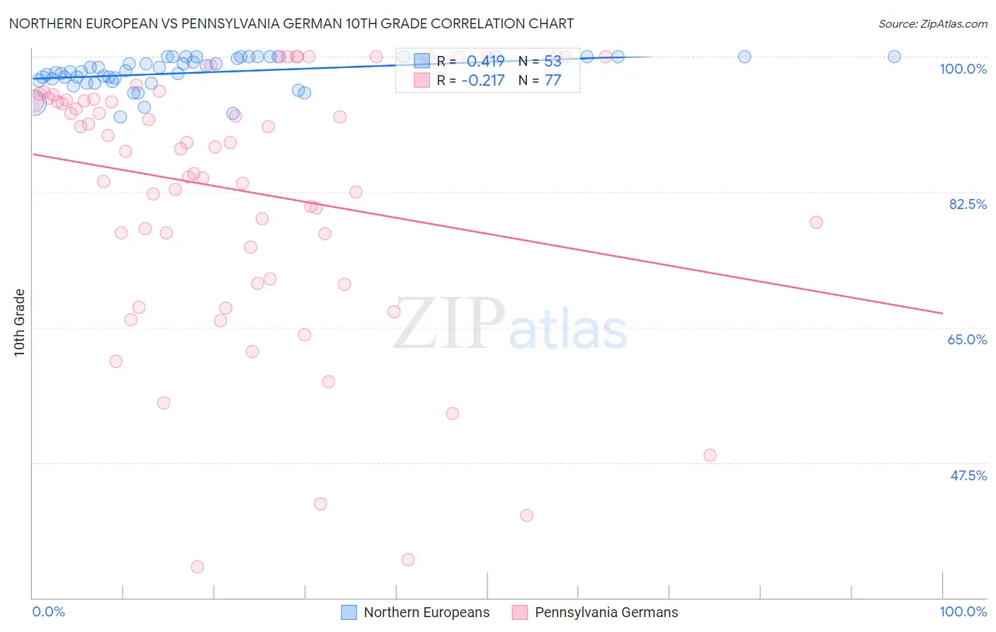 Northern European vs Pennsylvania German 10th Grade